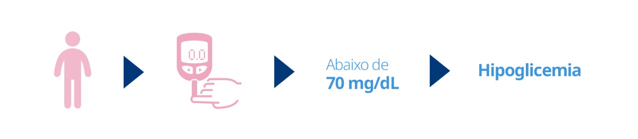 Abaixo de Hipoglicemia 70 mg/dL